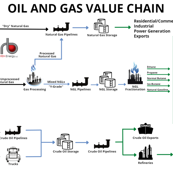 The Oil and Gas Supply Chain.